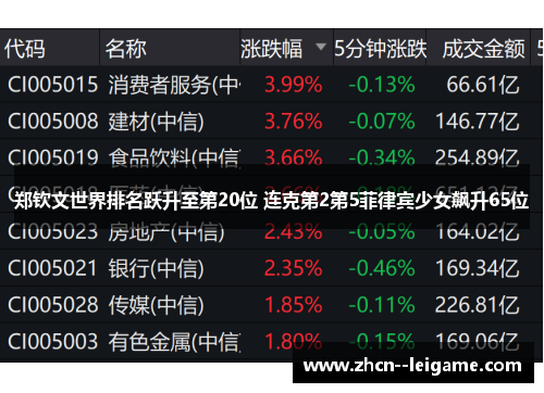 郑钦文世界排名跃升至第20位 连克第2第5菲律宾少女飙升65位